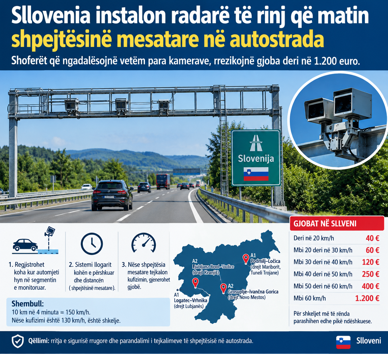 Sllovenia vendos kamera që matin shpejtësinë mesatare në autostrada, shoferët rrezikojnë gjoba deri në 1.200 euro